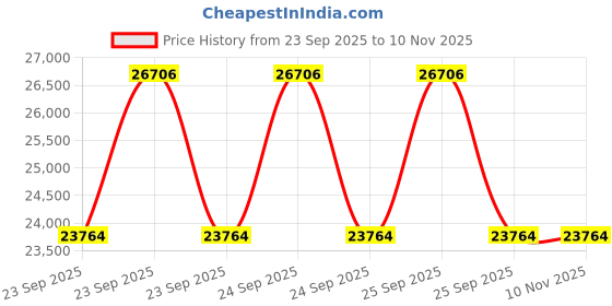 moglix.com Akshar Chem 5kg Zinc Sulphide 98% Lab Chemical akshar chem Price History Graph from 23 Sep 2025 to 9 Nov 2025