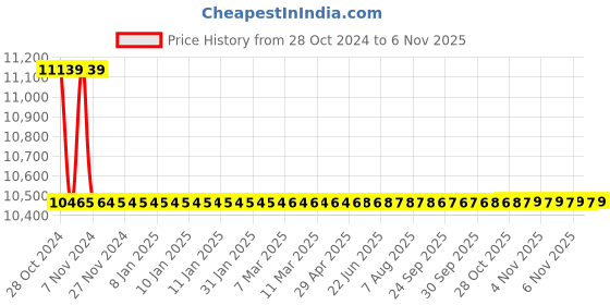 moglix.com AkzoNobel Interthane 138 Aliphantic Polurethane Paint akzonobel Price History Graph from 28 Oct 2024 to 6 Nov 2025