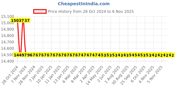 moglix.com AkzoNobel Interthane 990 Aliphantic Polurethane Paint akzonobel Price History Graph from 28 Oct 2024 to 6 Nov 2025