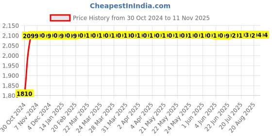 moglix.com Alay 30W White LED Flood Light, AP-101-30W alay Price History Graph from 30 Oct 2024 to 10 Nov 2025