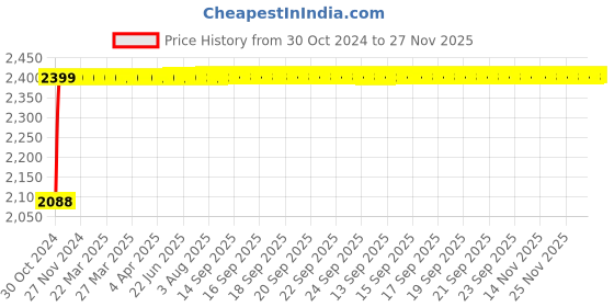 moglix.com Alay 50W White LED Flood Light, AP-101-50W alay Price History Graph from 30 Oct 2024 to 27 Nov 2025