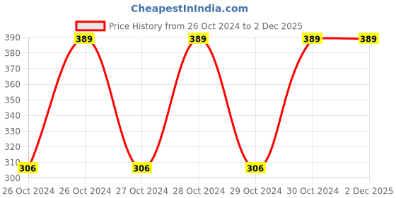 moglix.com Alciono Magic 14 inch Large Silicone Latex Cleaning Gloves for Wash Dish, Kitchen &a; Bathroom (2 Pairs: 2 Left + 2 Right) (Pack of 2) alciono Price History Graph from 26 Oct 2024 to 1 Dec 2025