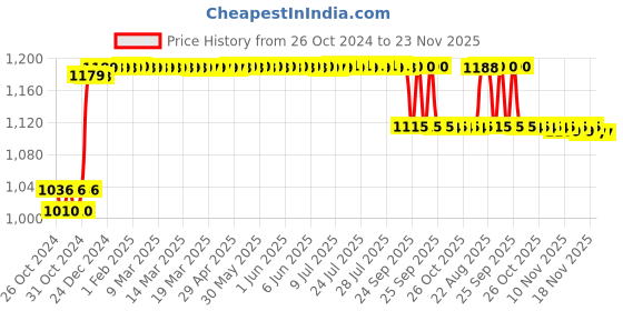 moglix.com Alere 100 Pcs Glucometer Strips Box alere Price History Graph from 26 Oct 2024 to 22 Nov 2025