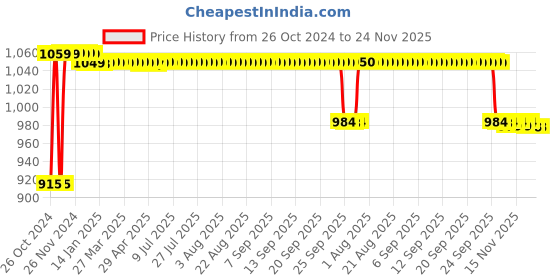 moglix.com Alere 100Pcs AG-4000 G1 Glucometer Strips with 100 Lancets Free alere Price History Graph from 26 Oct 2024 to 24 Nov 2025