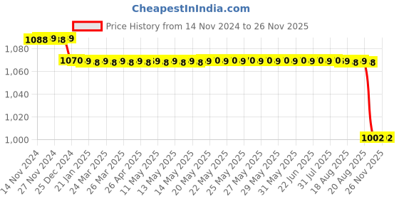 moglix.com Alere 100Pcs AG-4000 G1 Glucometer Strips with 25 Lancets Free Price History Graph from 14 Nov 2024 to 24 Nov 2025