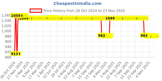 moglix.com Alere 100Pcs AG-4000 G1 Glucometer Strips with 50 Lancets Free alere Price History Graph from 26 Oct 2024 to 23 Nov 2025