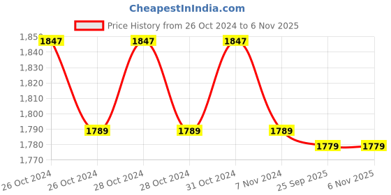 moglix.com Alere 200Pcs AG-4000 G1 Glucometer Strips with 150 Lancets Free alere Price History Graph from 26 Oct 2024 to 5 Nov 2025