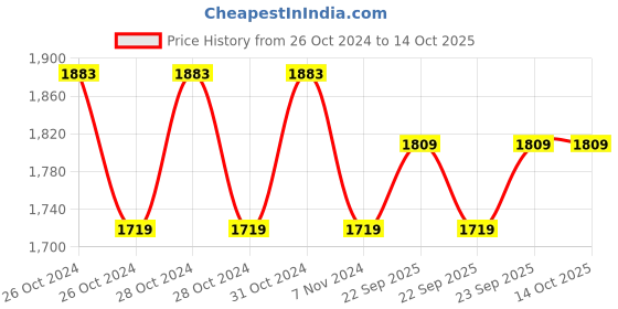 moglix.com Alere 200Pcs AG-4000 G1 Glucometer Strips with 200 Lancets Free alere Price History Graph from 26 Oct 2024 to 14 Oct 2025