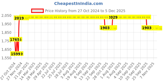 moglix.com Alere 200Pcs AG-4000 G1 Glucometer Strips with 25 Lancets Free alere Price History Graph from 27 Oct 2024 to 5 Dec 2025