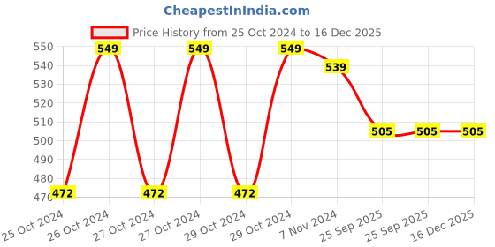 moglix.com Alere 50Pcs AG-500 G1 Glucometer Strips with 50 Lancets Free alere Price History Graph from 25 Oct 2024 to 16 Dec 2025