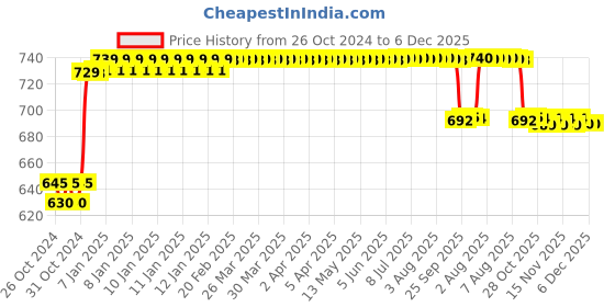 moglix.com Alere Agm-4000 50 Pcs Glucometer Strips Box alere Price History Graph from 26 Oct 2024 to 6 Dec 2025