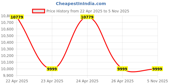 moglix.com Alfa 0.5HP Single Phase Copper Winding Sewage Pump with 1 Year Warranty, TI-A0-29757 Price History Graph from 22 Apr 2025 to 3 Nov 2025