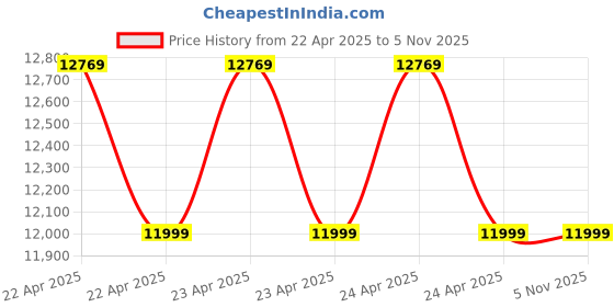 moglix.com Alfa 1.25HP Sewage Pump with 1 Year Warranty, TI-WP-21996 Price History Graph from 22 Apr 2025 to 3 Nov 2025