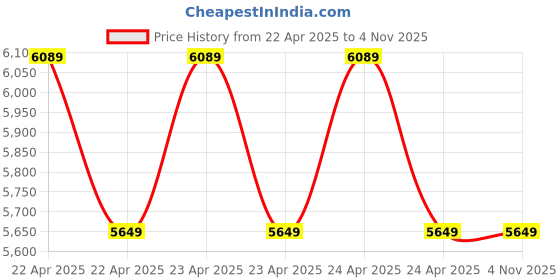moglix.com Alfa 1.5HP Single Phase Sewage Submersible Pump, SD-DM-21185 Price History Graph from 22 Apr 2025 to 3 Nov 2025