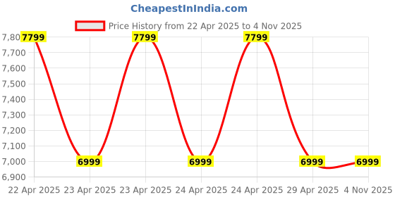 moglix.com Alfa 1HP Single Phase Copper Winding Jet Pump with 1 Year Warranty, SI-1H-12079 alfa Price History Graph from 22 Apr 2025 to 4 Nov 2025