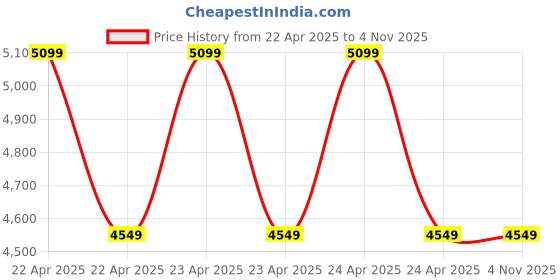 moglix.com Alfa 1HP Single Phase Copper Winding Sewage Submersible Pump, SD-DM-21184 alfa Price History Graph from 22 Apr 2025 to 4 Nov 2025