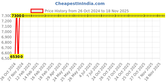 moglix.com Alfa 2.5x500mm Brass Brazing Rod, ALFA-501 alfa Price History Graph from 26 Oct 2024 to 18 Nov 2025