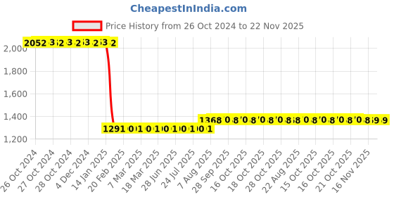 moglix.com Alfa Pressure Control Switch for PR 15X Air Compressor alfa Price History Graph from 26 Oct 2024 to 22 Nov 2025