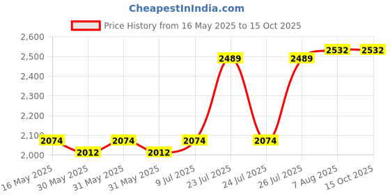 moglix.com Alfa Pressure Control Switch for PRV 9X Air Compressor alfa Price History Graph from 16 May 2025 to 13 Oct 2025