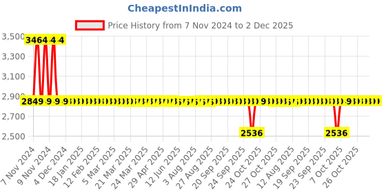 moglix.com Algo Chuti 0.5HP Single Phase Domestic Water Pump, Total Head: 50 m algo Price History Graph from 7 Nov 2024 to 2 Dec 2025