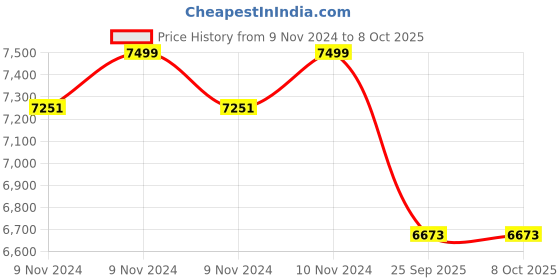 moglix.com Algo Jump-100 1HP Single Phase Horizontal Openwell Pump algo Price History Graph from 9 Nov 2024 to 8 Oct 2025