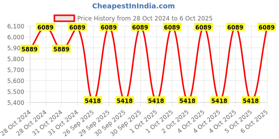 moglix.com Algo Jumpa-50 0.5HP Single Phase Horizontal Openwell Pump, Total Head: 45 m algo Price History Graph from 28 Oct 2024 to 5 Oct 2025
