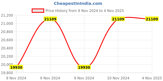 moglix.com Algo Simpo-05S 0.37 kW Single Phase Swimming Pool Pump algo Price History Graph from 9 Nov 2024 to 4 Nov 2025