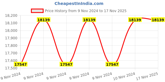 moglix.com Algo Simpo-10S 0.75 kW Single Phase Swimming Pool Pump algo Price History Graph from 9 Nov 2024 to 16 Nov 2025