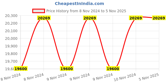 moglix.com Algo Simpo-15S 1.1 kW Single Phase Swimming Pool Pump algo Price History Graph from 8 Nov 2024 to 4 Nov 2025