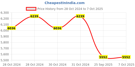 moglix.com Algo Zingo-05 0.5HP Single Phase Dewatering Pump, Outlet Size: 32 mm algo Price History Graph from 28 Oct 2024 to 6 Oct 2025
