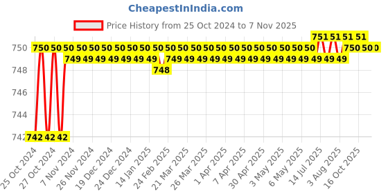 moglix.com Aligarian 24 inch Stainless Steel Chrome Finish Wall Mounted Open Base Towel Rack aligarian Price History Graph from 25 Oct 2024 to 7 Nov 2025