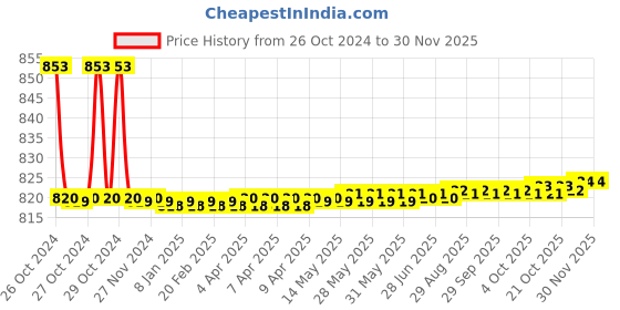 moglix.com Aligarian 24 inch Stainless Steel Chrome Finish Wall Mounted Square Towel Hanger (Pack of 2) aligarian Price History Graph from 26 Oct 2024 to 29 Nov 2025