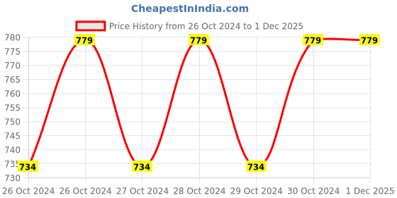 moglix.com Aligarian 24 inch Stainless Steel Polished Finish Wall Mounted Round Open Base Towel Rod (Pack of 4) aligarian Price History Graph from 26 Oct 2024 to 30 Nov 2025