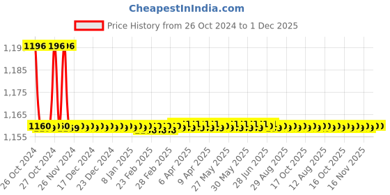 moglix.com Aligarian 5 Pcs Stainless Steel Chrome Finish Bathroom Accessories Combo for Home aligarian Price History Graph from 26 Oct 2024 to 30 Nov 2025