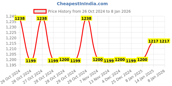 moglix.com Aligarian 6 Pcs Stainless Steel Chrome Finish Bathroom Accessories Combo aligarian Price History Graph from 26 Oct 2024 to 6 Jan 2026