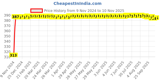moglix.com Aligarian Stainless Steel 304 Chrome Finish Wall Mounted Parry Soap Dish aligarian Price History Graph from 9 Nov 2024 to 10 Nov 2025