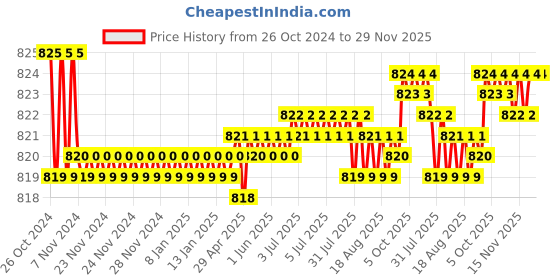moglix.com Aligarian Stainless Steel Chrome Finish Wall Mounted C-Shaped Round Base Open Towel Ring (Pack of 4) aligarian Price History Graph from 26 Oct 2024 to 29 Nov 2025