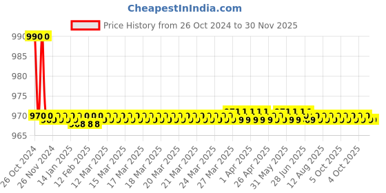 moglix.com Aligarian Stainless Steel Chrome Finish Wall Mounted L Shaped Open Towel Ring (Pack of 4) aligarian Price History Graph from 26 Oct 2024 to 30 Nov 2025
