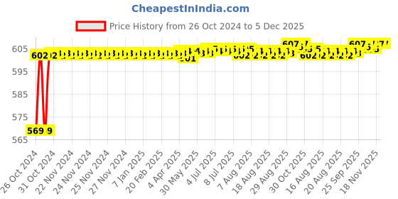 moglix.com Aligarian Stainless Steel Chrome Finish Wall Mounted Ovel Square Base Solid Towel Ring (Pack of 2) aligarian Price History Graph from 26 Oct 2024 to 5 Dec 2025