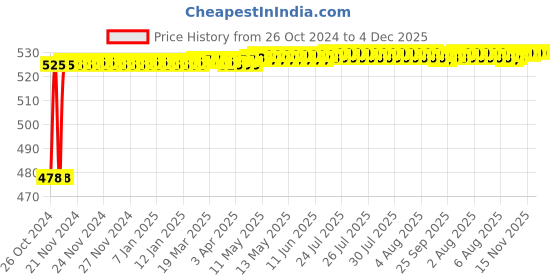 moglix.com Aligarian Stainless Steel Chrome Finish Wall Mounted Square Round Base Solid Towel Ring (Pack of 2) aligarian Price History Graph from 26 Oct 2024 to 4 Dec 2025