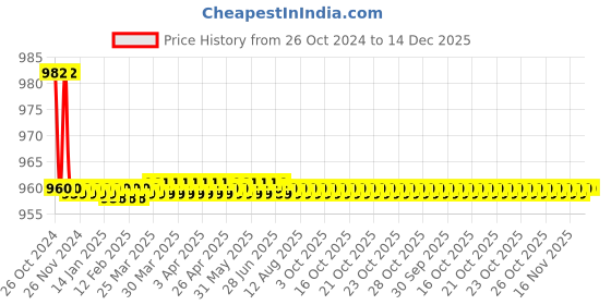 moglix.com Aligarian Stainless Steel Chrome Finish Wall Mounted Square Solid Towel Ring (Pack of 4) aligarian Price History Graph from 26 Oct 2024 to 14 Dec 2025