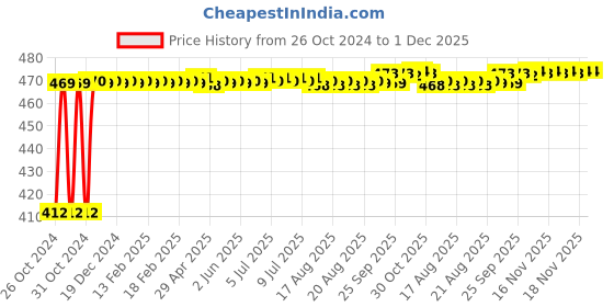 moglix.com Aligarian Stainless Steel Chrome Finish Wall Mounted Square Towel Ring aligarian Price History Graph from 26 Oct 2024 to 30 Nov 2025