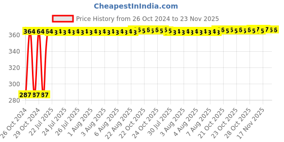 moglix.com Aligarian Stainless Steel Chrome Finish Wall Mounted Triangle Round Base Solid Towel Ring aligarian Price History Graph from 26 Oct 2024 to 23 Nov 2025