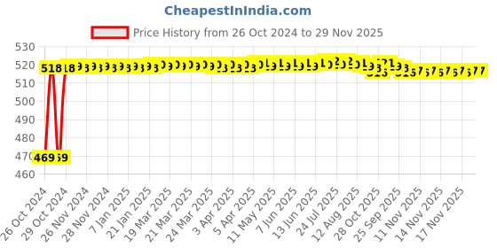 moglix.com Aligarian Stainless Steel Chrome Finish Wall Mounted Triangle Round Base Solid Towel Ring (Pack of 2) aligarian Price History Graph from 26 Oct 2024 to 28 Nov 2025