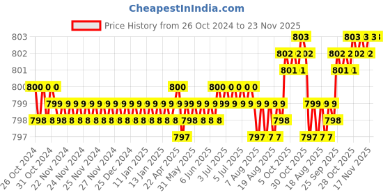 moglix.com Aligarian Stainless Steel Chrome Finish Wall Mounted Triangle Round Base Solid Towel Ring (Pack of 4) aligarian Price History Graph from 26 Oct 2024 to 23 Nov 2025