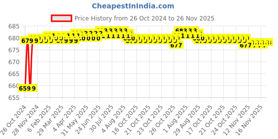 moglix.com Aligarian Steel Chrome Finish Wall Mounted Square Towel Ring (Pack of 2) aligarian Price History Graph from 26 Oct 2024 to 25 Nov 2025