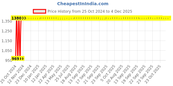 moglix.com Aligns Health 4mg Antioxidant Astaxanthin 30 Tablet Bottle aligns health Price History Graph from 25 Oct 2024 to 4 Dec 2025