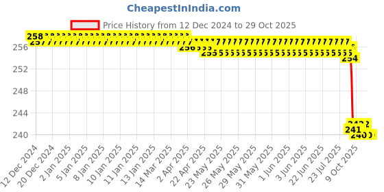 moglix.com Alis 10.5cm/4 1/4 inch Standard Tissue 1: 2 Teeth, A-GEN-210-10 alis Price History Graph from 12 Dec 2024 to 28 Oct 2025