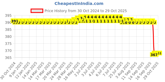 moglix.com Alis 10cm/4 inch Backhaus, A-GEN-865-10 alis Price History Graph from 30 Oct 2024 to 29 Oct 2025