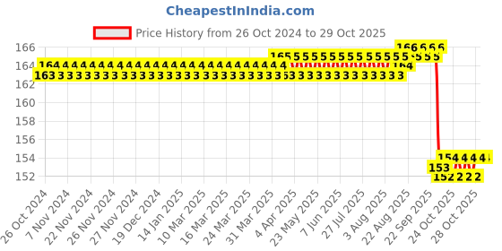moglix.com Alis 10cm/4 inch Towel &a; Safty Clamps Mayo, A-GEN-863-10 alis Price History Graph from 26 Oct 2024 to 29 Oct 2025
